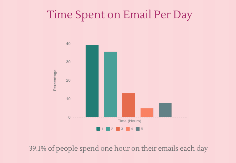 Infographic showing statistics about daily email volume and time spent managing email
